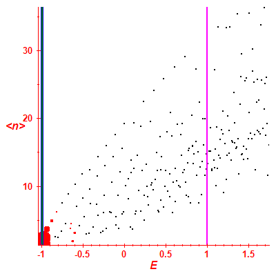 Peres lattice <N>